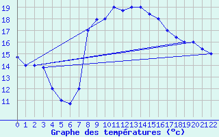 Courbe de tempratures pour Sfax El-Maou