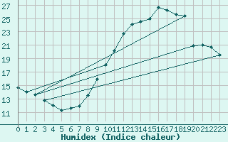 Courbe de l'humidex pour Westouter - Heuvelland (Be)