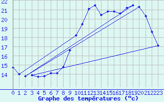 Courbe de tempratures pour Secondigny (79)