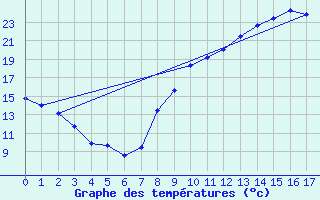 Courbe de tempratures pour Le Puy-Loudes (43)