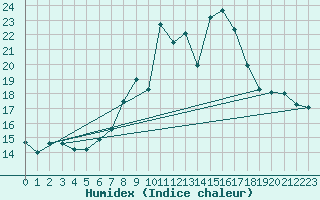 Courbe de l'humidex pour Moleson (Sw)