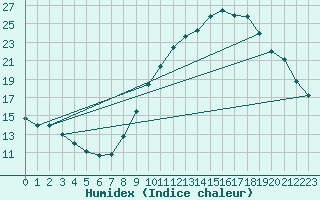 Courbe de l'humidex pour Leign-les-Bois (86)