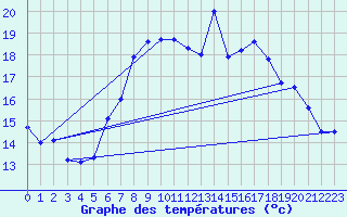 Courbe de tempratures pour Kleiner Feldberg / Taunus