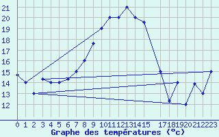 Courbe de tempratures pour Tabarka