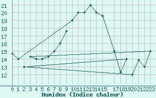 Courbe de l'humidex pour Tabarka