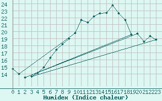 Courbe de l'humidex pour Kleiner Feldberg / Taunus
