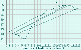 Courbe de l'humidex pour Courouvre (55)