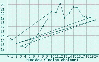 Courbe de l'humidex pour Alfhausen