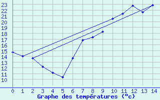 Courbe de tempratures pour Alcaiz