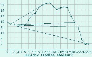 Courbe de l'humidex pour Kaufbeuren-Oberbeure