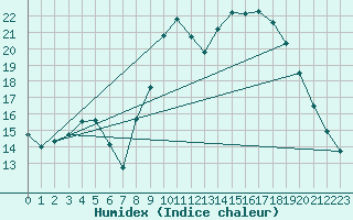 Courbe de l'humidex pour Aix-en-Provence (13)