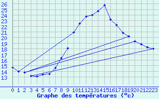 Courbe de tempratures pour Wutoeschingen-Ofteri