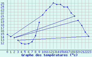 Courbe de tempratures pour Les Pennes-Mirabeau (13)