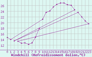 Courbe du refroidissement olien pour Marquise (62)