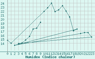 Courbe de l'humidex pour La Dle (Sw)