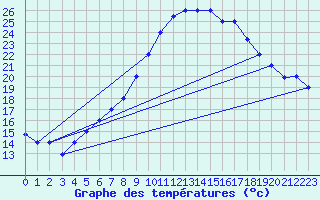 Courbe de tempratures pour Tabuk