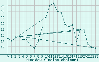 Courbe de l'humidex pour Formigures (66)