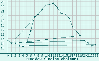 Courbe de l'humidex pour Neuhaus A. R.