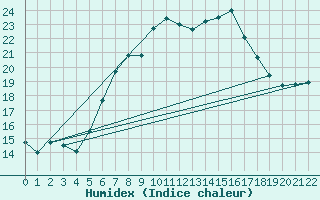 Courbe de l'humidex pour Attenkam
