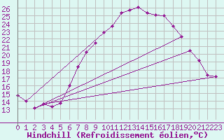 Courbe du refroidissement olien pour Melle (Be)