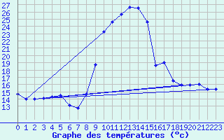 Courbe de tempratures pour Thoiras (30)