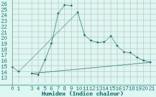 Courbe de l'humidex pour Bad Gleichenberg