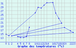 Courbe de tempratures pour Bielsa