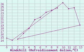 Courbe du refroidissement olien pour Ilomantsi Ptsnvaara