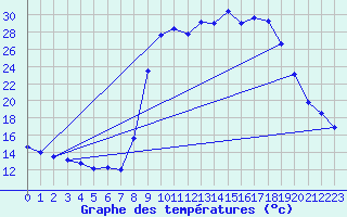 Courbe de tempratures pour Figari (2A)