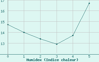 Courbe de l'humidex pour Feldbach