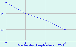 Courbe de tempratures pour Warburg