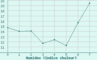 Courbe de l'humidex pour Batna