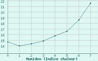 Courbe de l'humidex pour Potsdam