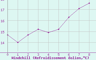 Courbe du refroidissement olien pour Putbus