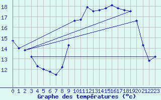 Courbe de tempratures pour Valognes (50)