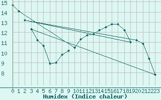 Courbe de l'humidex pour Muenchen-Stadt