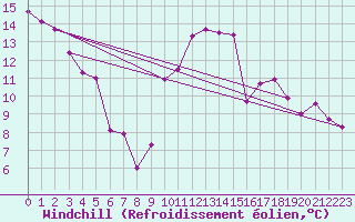 Courbe du refroidissement olien pour Millau (12)