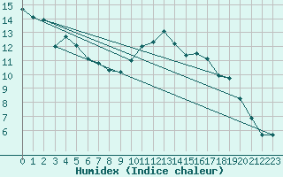 Courbe de l'humidex pour Cazaux (33)