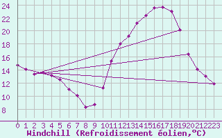 Courbe du refroidissement olien pour Verngues - Hameau de Cazan (13)