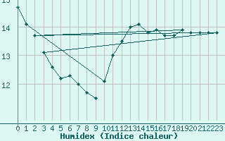 Courbe de l'humidex pour Alenon (61)