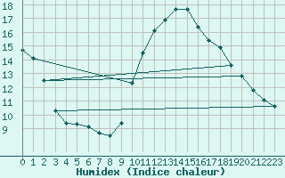 Courbe de l'humidex pour Perpignan Moulin  Vent (66)