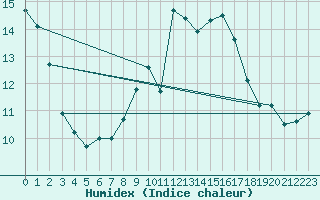 Courbe de l'humidex pour Deauville (14)