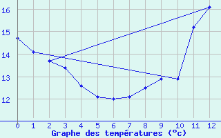 Courbe de tempratures pour Neuvy-le-Roi (37)