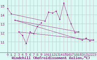 Courbe du refroidissement olien pour Recoules de Fumas (48)