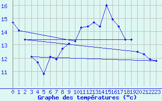 Courbe de tempratures pour Recoules de Fumas (48)