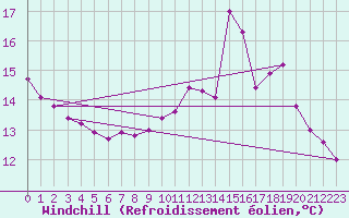 Courbe du refroidissement olien pour Saint-Hubert (Be)