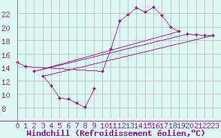 Courbe du refroidissement olien pour Arles (13)