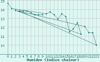 Courbe de l'humidex pour Aultbea