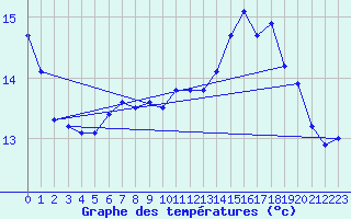 Courbe de tempratures pour La Beaume (05)