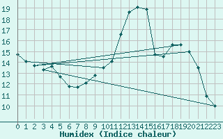 Courbe de l'humidex pour Chamonix-Mont-Blanc (74)